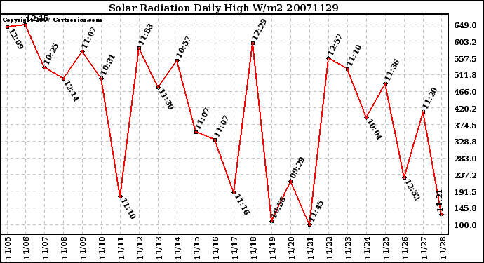 Milwaukee Weather Solar Radiation Daily High W/m2