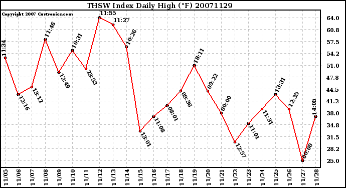 Milwaukee Weather THSW Index Daily High (F)