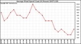 Milwaukee Weather Average Wind Speed (Last 24 Hours)