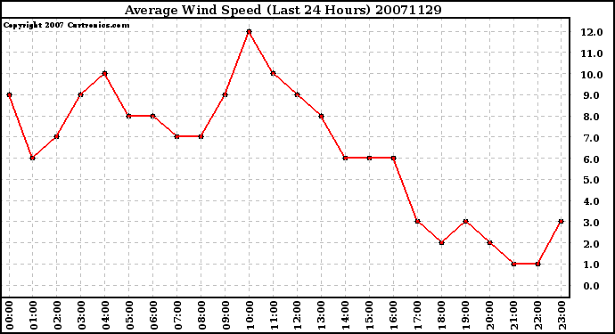 Milwaukee Weather Average Wind Speed (Last 24 Hours)