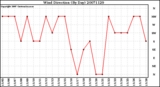 Milwaukee Weather Wind Direction (By Day)