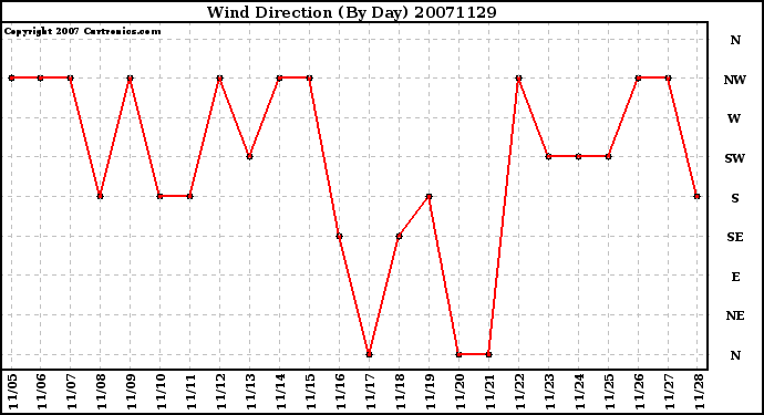 Milwaukee Weather Wind Direction (By Day)