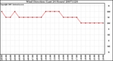 Milwaukee Weather Wind Direction (Last 24 Hours)