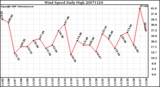 Milwaukee Weather Wind Speed Daily High