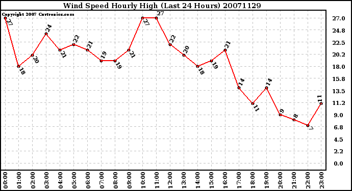 Milwaukee Weather Wind Speed Hourly High (Last 24 Hours)