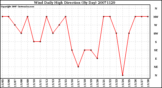 Milwaukee Weather Wind Daily High Direction (By Day)