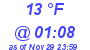 Milwaukee Weather Dewpoint High High Today