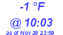 Milwaukee Weather Dewpoint High Low Today