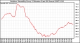 Milwaukee Weather Outdoor Humidity Every 5 Minutes (Last 24 Hours)