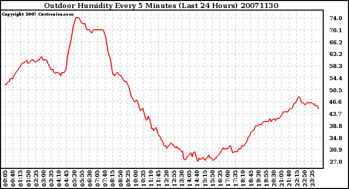 Milwaukee Weather Outdoor Humidity Every 5 Minutes (Last 24 Hours)