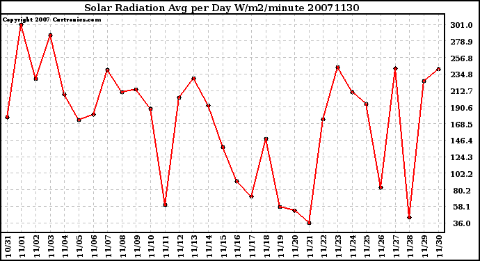 Milwaukee Weather Solar Radiation Avg per Day W/m2/minute