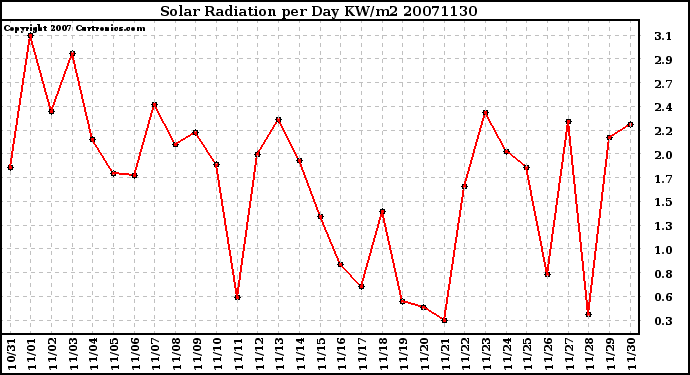 Milwaukee Weather Solar Radiation per Day KW/m2