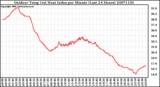 Milwaukee Weather Outdoor Temp (vs) Heat Index per Minute (Last 24 Hours)