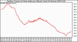 Milwaukee Weather Outdoor Temp (vs) Heat Index per Minute (Last 24 Hours)