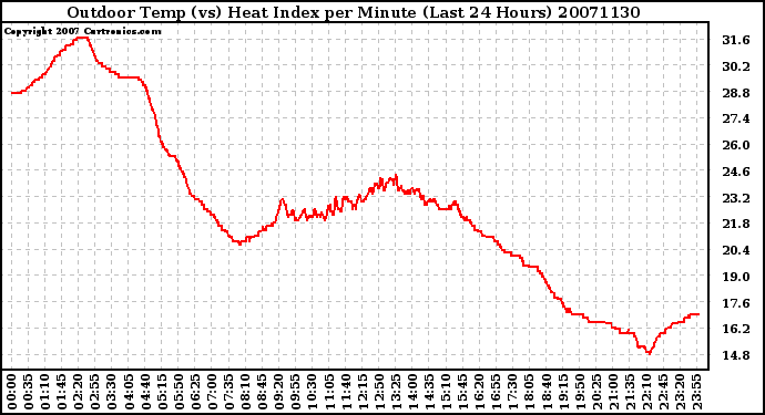 Milwaukee Weather Outdoor Temp (vs) Heat Index per Minute (Last 24 Hours)