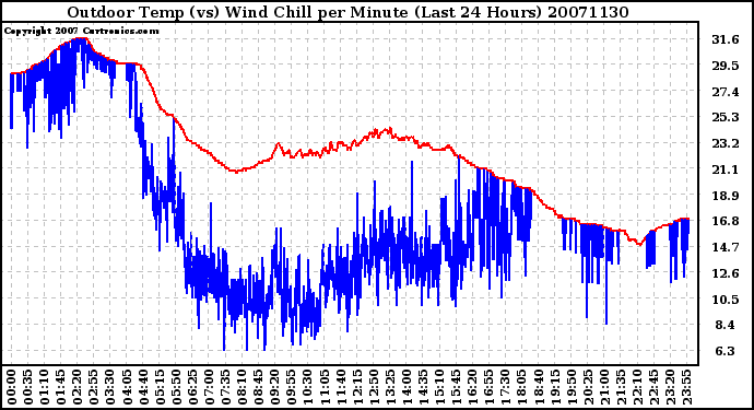 Milwaukee Weather Outdoor Temp (vs) Wind Chill per Minute (Last 24 Hours)