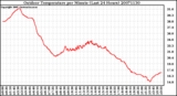 Milwaukee Weather Outdoor Temperature per Minute (Last 24 Hours)