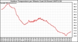 Milwaukee Weather Outdoor Temperature per Minute (Last 24 Hours)