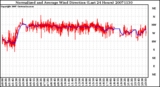 Milwaukee Weather Normalized and Average Wind Direction (Last 24 Hours)