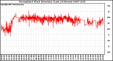 Milwaukee Weather Normalized Wind Direction (Last 24 Hours)