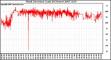 Milwaukee Weather Wind Direction (Last 24 Hours)