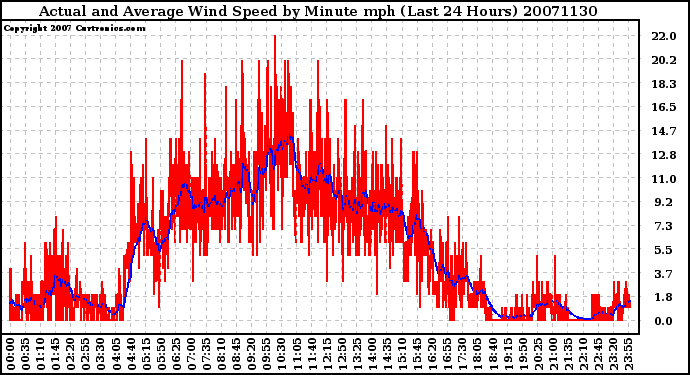 Milwaukee Weather Actual and Average Wind Speed by Minute mph (Last 24 Hours)