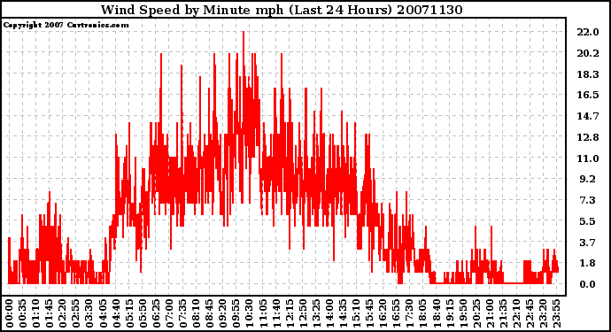 Milwaukee Weather Wind Speed by Minute mph (Last 24 Hours)