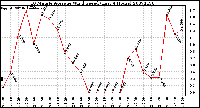 Milwaukee Weather 10 Minute Average Wind Speed (Last 4 Hours)