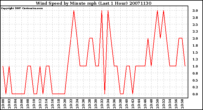 Milwaukee Weather Wind Speed by Minute mph (Last 1 Hour)