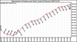 Milwaukee Weather Barometric Pressure per Hour (Last 24 Hours)