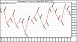 Milwaukee Weather Barometric Pressure Daily High