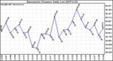 Milwaukee Weather Barometric Pressure Daily Low
