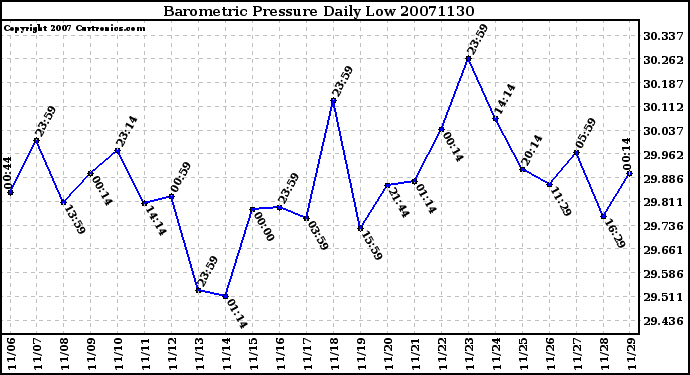 Milwaukee Weather Barometric Pressure Daily Low