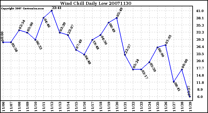 Milwaukee Weather Wind Chill Daily Low