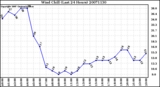 Milwaukee Weather Wind Chill (Last 24 Hours)