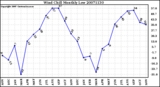 Milwaukee Weather Wind Chill Monthly Low