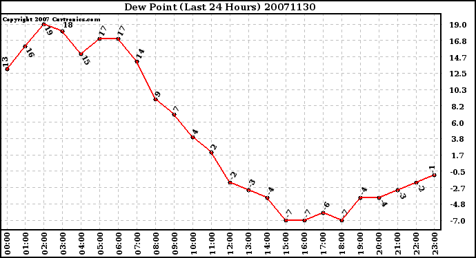 Milwaukee Weather Dew Point (Last 24 Hours)