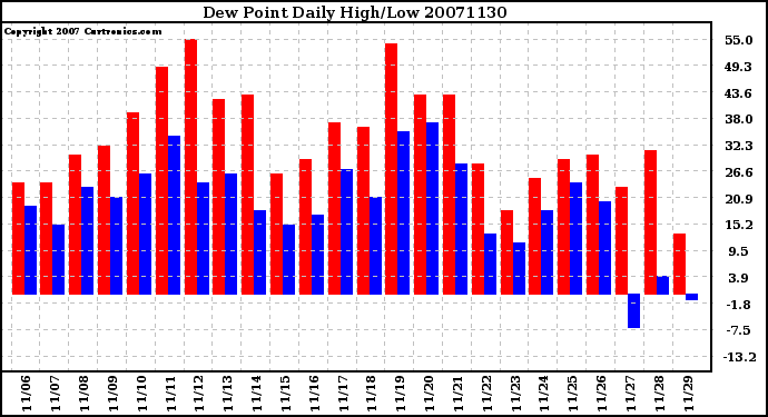 Milwaukee Weather Dew Point Daily High/Low