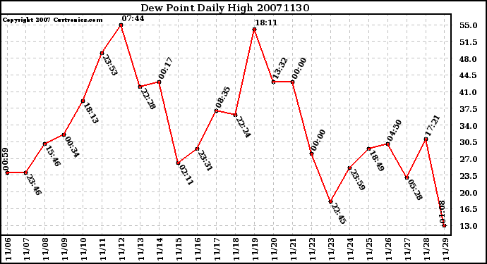 Milwaukee Weather Dew Point Daily High