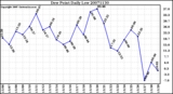 Milwaukee Weather Dew Point Daily Low