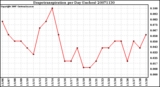 Milwaukee Weather Evapotranspiration per Day (Inches)