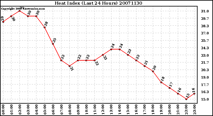 Milwaukee Weather Heat Index (Last 24 Hours)