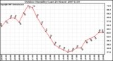 Milwaukee Weather Outdoor Humidity (Last 24 Hours)