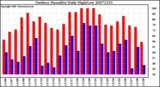 Milwaukee Weather Outdoor Humidity Daily High/Low