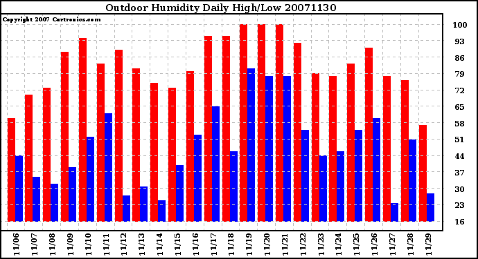 Milwaukee Weather Outdoor Humidity Daily High/Low