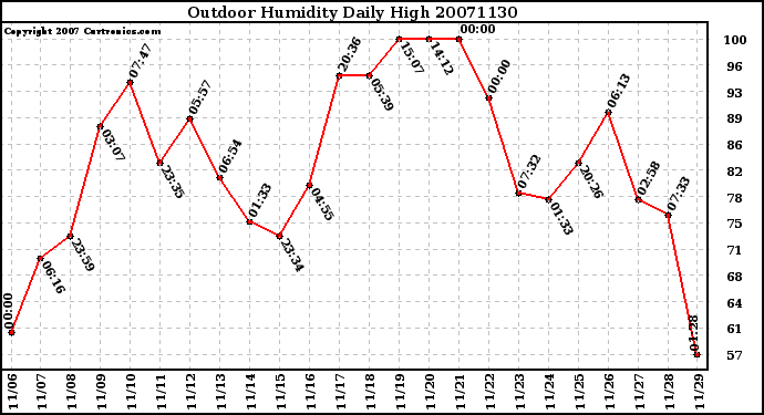 Milwaukee Weather Outdoor Humidity Daily High