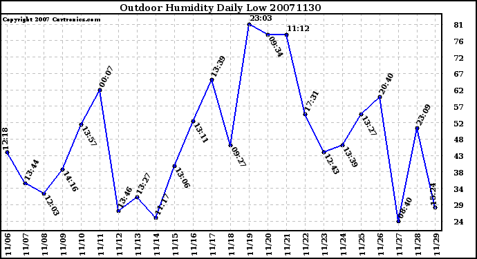 Milwaukee Weather Outdoor Humidity Daily Low