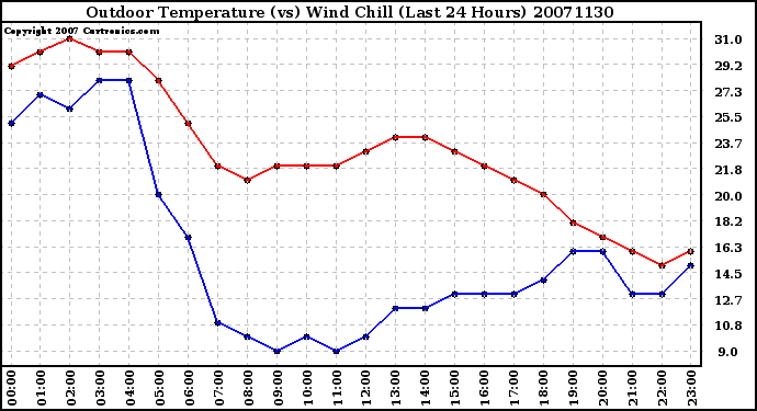 Milwaukee Weather Outdoor Temperature (vs) Wind Chill (Last 24 Hours)