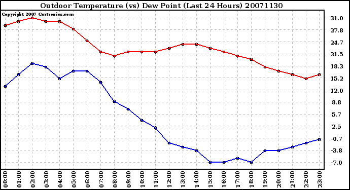 Milwaukee Weather Outdoor Temperature (vs) Dew Point (Last 24 Hours)