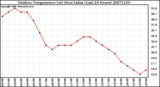 Milwaukee Weather Outdoor Temperature (vs) Heat Index (Last 24 Hours)